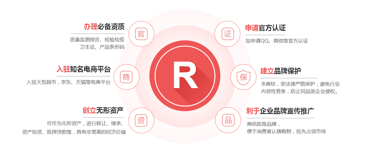 成武商标注册的作用